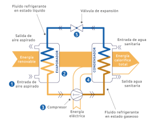 como funciona un sistema de aerotermia con suelo radiante