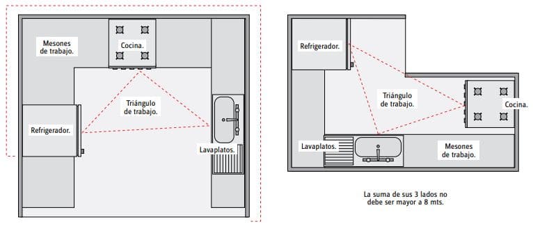 triangulo de trabajo en la cocina